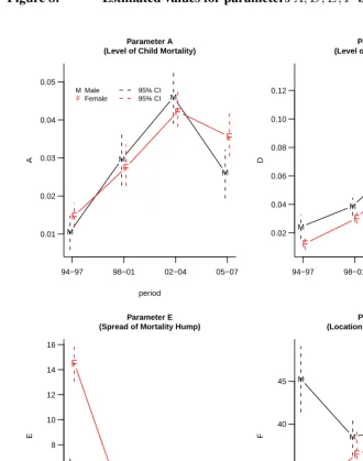 Figure 8:Estimated values for parameters A, D, E, F by sex and time