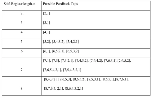 Table 3.1 contain M-sequence feedback sets for LFSR [33]. 