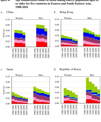 Figure 4: Age standardized causes of death among elderly population aged 65 or older for five countries in Eastern and South-Eastern Asia, 