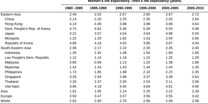 Table 2: Gender difference (years) in life expectancy at age 65 in Eastern and South-Eastern Asia  