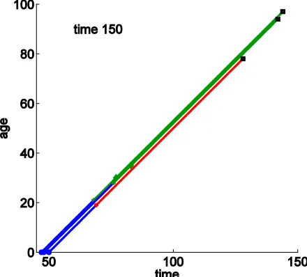Figure A-1: The life course of three agents who are connected via social ties 