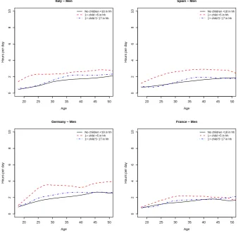 Figure 3:Estimates of proﬁles of the time that men dedicate to unpaidproductive activities by age and household structure