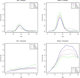 Figure 4:Estimates of proﬁles of the time that men and women, respectively,dedicate on average to childcare and housework, by age