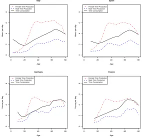 Figure 1:Estimates of proﬁles of time dedicated to unpaid productiveactivities by age and sex, and consumption of time, by age, for