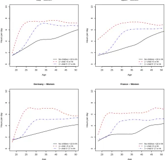 Figure 2:Estimates of proﬁles of the time that women dedicate to unpaidproductive activities by age and household structure