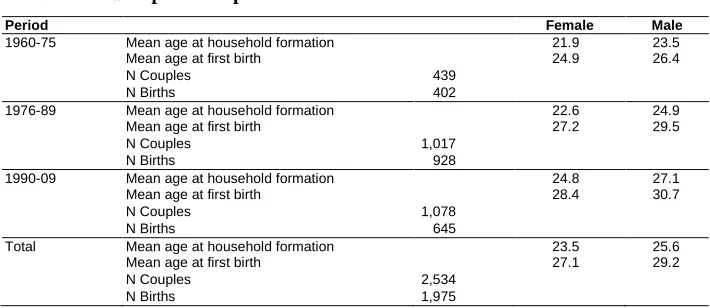 Table 1: Sample descriptive statistics 