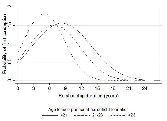 Figure 1: Probability of a first childbirth by relationship duration and age of the female partner at the household formation 