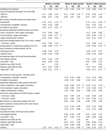 Table 2: Estimates from a discrete time random effect logit model of the transition to a first birth 