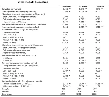 Table 3: Average marginal effects of the educational and occupational resources of both partners on the first birth probability by the period 