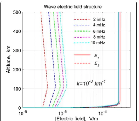 Fig. 7 Wave-induced plasma density perturbation, produced by incident Alfven wave with k = 10−3 km−1