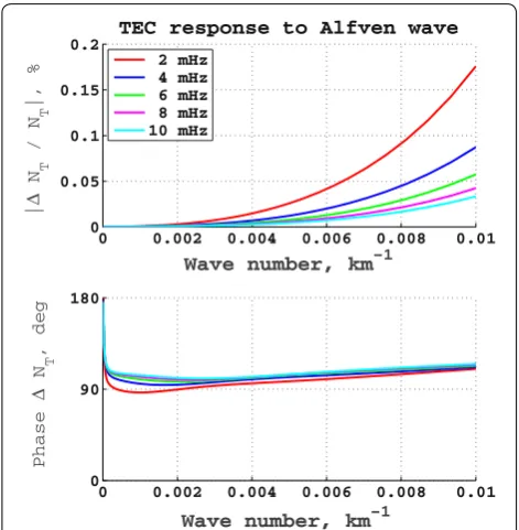 Fig. 8 Dependence of amplitude (wave number peak amplitude of horizontal magnetic component upper panel) and phase (bottom panel) of relative TEC modulation ΔNT/NT (in %) on the transverse k, induced by an incident Alfven wave with peak-to-b1 = 1 nT for various frequencies (shown in the inset)