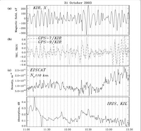 Fig. 2 Multi-instrument observations of Pc5 waves during October 31, 1100–1330 UT: a X component (in nT) of geomagnetic pulsations at KIR, b detrended (with a 1-mHz cutoff frequency) TEC fluctuations (in TECu) along radio paths GPS7/KIRU (dotted line) and GPS9/KIRU (solid line), c EISCAT Ne fluctuations at h = 110 km; and d cosmic noise absorption from KIL riometer