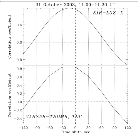 Fig. 3 The cross-correlation function R(Δτ) of magnetic variations (upper panel) during time interval 1100–1130 UT at stations KIR-LOZ (Φ ~ 67.8°), longitudinally separated by ΔΛ ~ 15.4° in geographic coordinates, and of TEC variations (bottom panel) determined from the longitudinally sepa-rated by ΔΛ = 27.2° in geographic coordinates pierce points (Φ ~ 68.7°–69.8°) along receiver/satellite paths TROM/GPS9 and VARS/GPS28