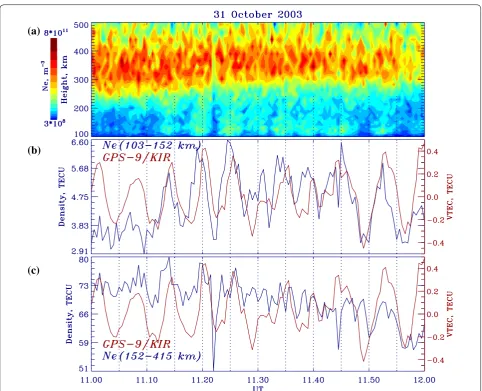 Fig. 4 Time variations of the EISCAT electron density during 2003, October 31, 1100–1200 UT: linea altitude-time plot (color scale); b Ne variations (blue ) altitude-integrated over the range 103–152 km (in TECu), and superposed TEC variations (red line) from GPS9/KIRU; c Ne variations altitude-integrated over the range 152–415 km (in TECu) and superposed vTEC variations GPS9/KIRU