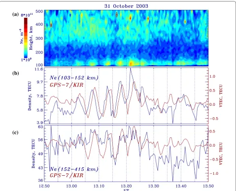 Fig. 5 Time variations of the EISCAT electron density during 2003, October 31, 1250–1350 UT: altitude-integrated over the range 103–152 km (in TECu), and superposed vTEC variations GPS7/KIRU, a altitude-time plot (color scale), b Ne variations c Ne variations altitude-integrated over the range 152–415 km (in TECu) and superposed vTEC variations GPS7/KIRU
