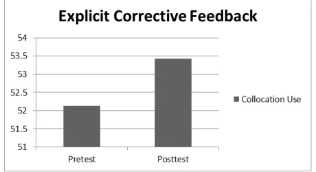 Figure 1 displays the improvement from the pretest to the posttest for the explicit corrective feedback group due to the treatment
