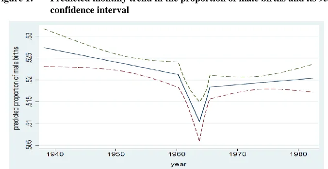 Figure 1: Predicted monthly trend in the proportion of male births and its 95% confidence interval 