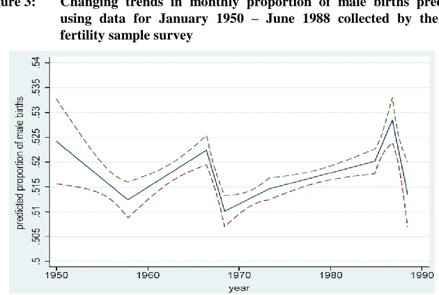 Figure 3: Changing trends in monthly proportion of male births predicted using data for January 1950 – June 1988 collected by the 1988 