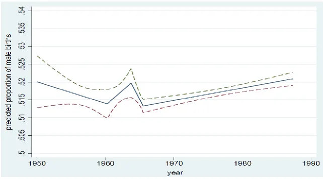 Figure 4: Changing trends in monthly proportion of male births predicted using data for January 1950 – June 1988 collected by the 1988 