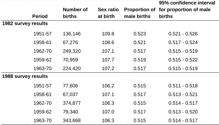 Table 2: Reported sex ratio at birth and proportion of male births for selected periods 