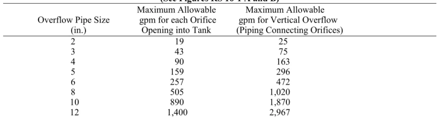 TABLE RS 16-9 SIZE OF WEIRS FOR GRAVITY AND SUCTION TANKS (See Figure RS 16-1C)