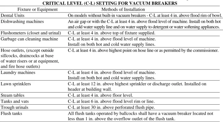 TABLE RS 16-11 CROSS-CONNECTIONS WHERE PROTECTIVE DEVICES ARE REQUIRED AND  CRITICAL LEVEL (C-L) SETTING FOR VACUUM BREAKERS 