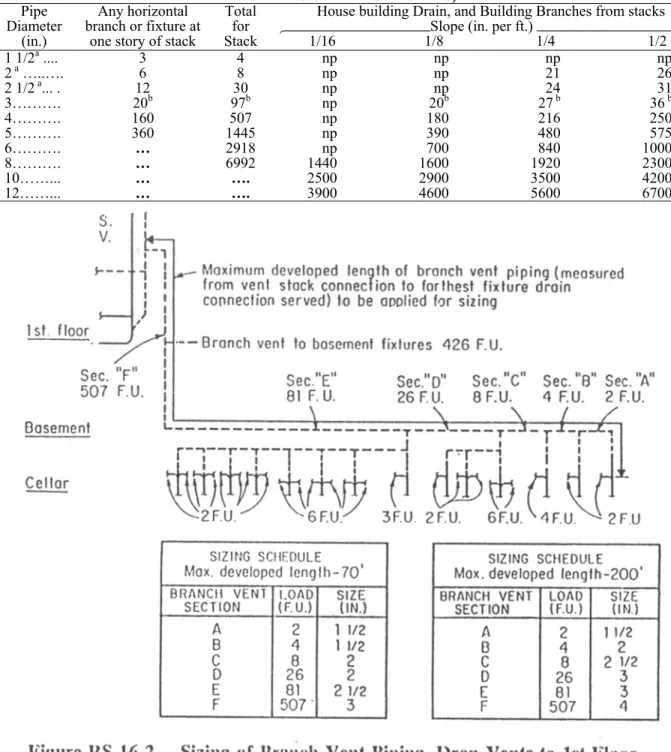 TABLE RS 16-13  MAXIMUM PERMISSIBLE LOADS FOR SANITARY DRAINAGE PIPING (IN TERMS OF FIXTURE UNITS)