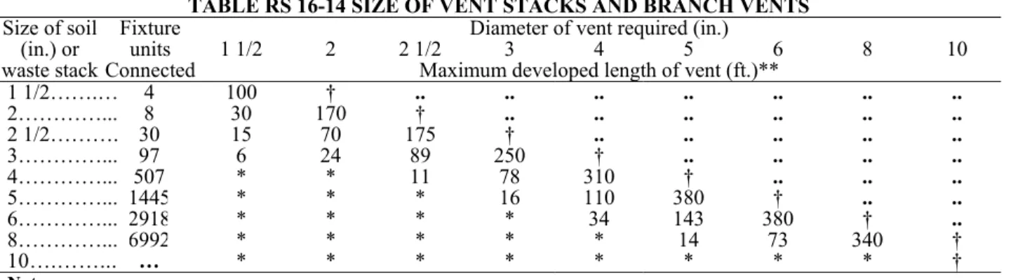 TABLE RS 16-14 SIZE OF VENT STACKS AND BRANCH VENTS Diameter of vent required (in.)