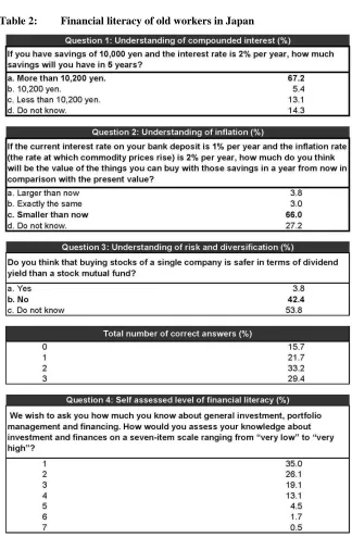 Table 2: Financial literacy of old workers in Japan 