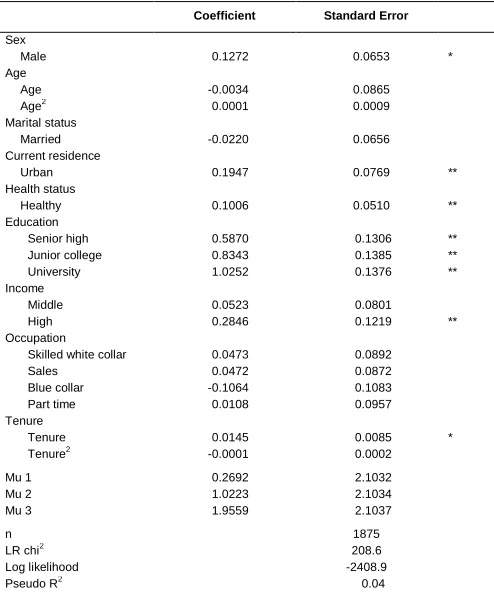 Table 4: Ordered Probit result on score of financial literacy 