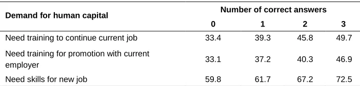 Table 6: Financial literacy and demand for human capital 