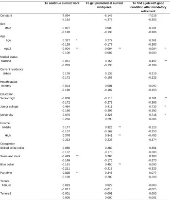 Table 7: Logit analysis of demand for investment in human capital 