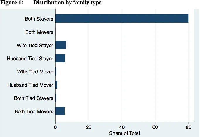 Figure 1: Distribution by family type 