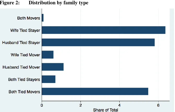 Figure 2: Distribution by family type 