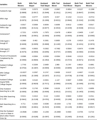 Table 3: Multinomial logit models of family type 