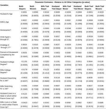 Table 4: Marginal effects of logit models of family type 