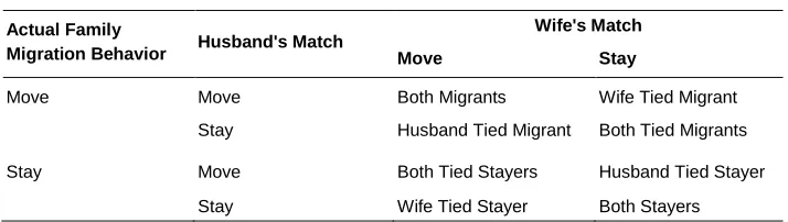 Table 1: Classification of family migration behavior 