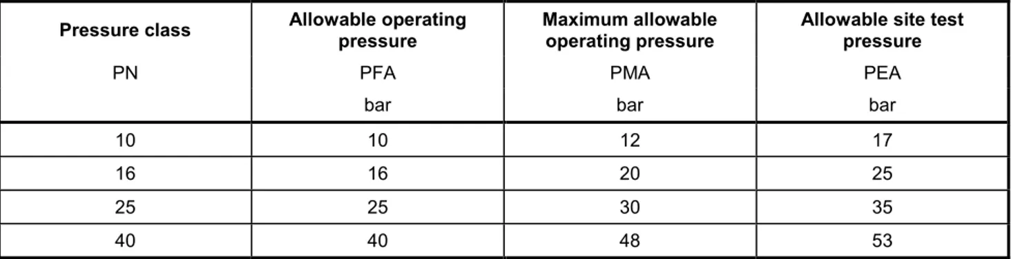 Table 2 — Allowable pressures of components with flanged joints  Pressure class  Allowable operating 