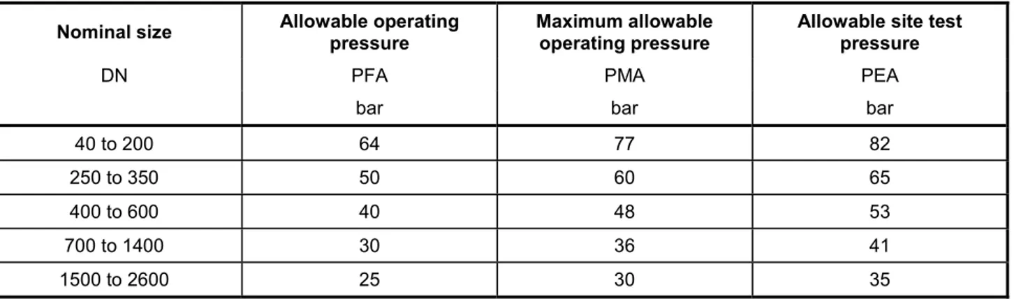 Table 3 — Allowable pressures for socketed fittings  Nominal size  Allowable operating 