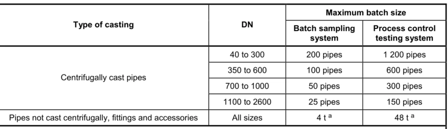 Table 12 — Maximum batch sizes for tensile testing 