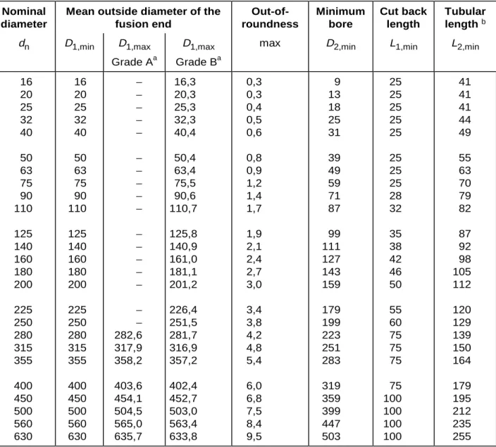 Table 3  Diameters and lengths of spigot end fittings