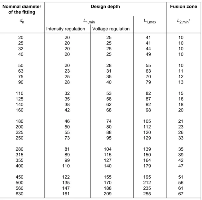 Table 1 — Electrofusion socket dimensions