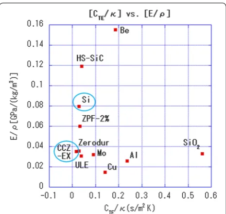 Table 1. Thermal conductivity and specific heat of Si are at 80 °C based on Glassbrenner and Slack (1964), and those of CCZ-EX® are averaged measurements from −150 to 