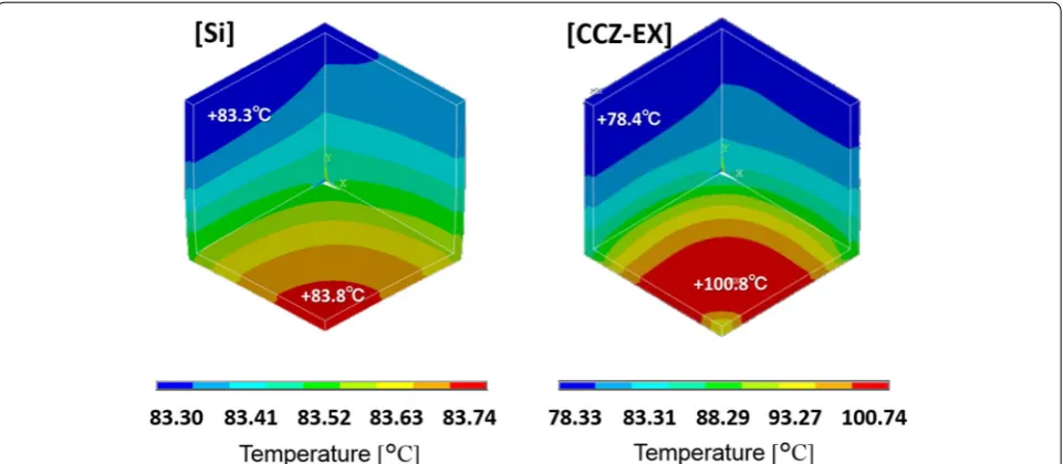 Fig. 6temperature from our measurement data. Red line in b). ® a Thermal expansion of Si as a function of temperature from White and Minges (1997b Thermal expansion of CCZ-EX as a function of  is fitted to measured data in the least-squared manner