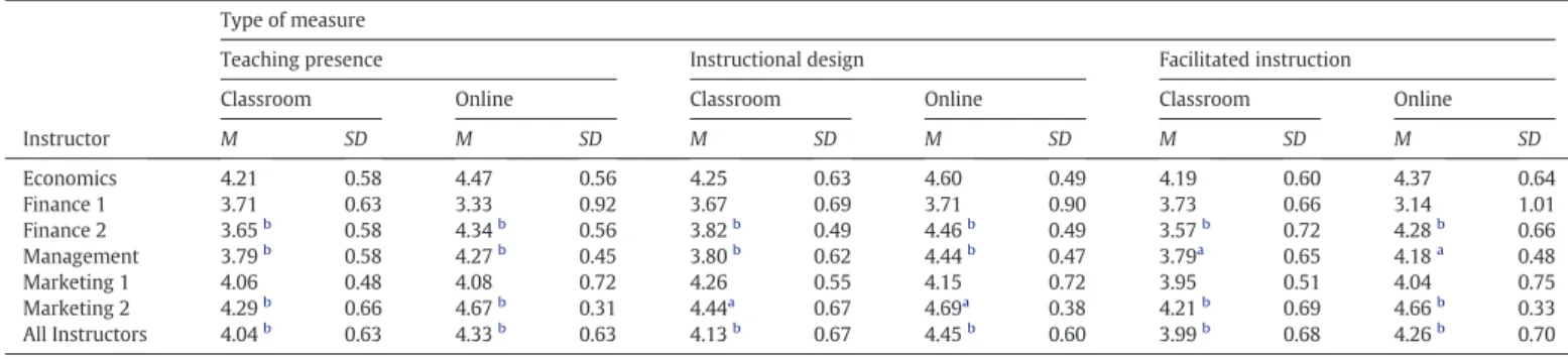 Table 3 shows the mean scores and corresponding standard devia- devia-tions for the six instructors on measures of Teaching Presence,  Instruc-tional Design, and Facilitated Instruction ratings