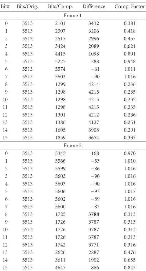 Table 4: Compression eﬃciency changes from frame to frame.