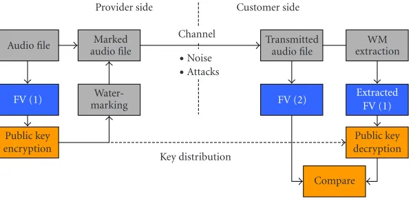 Figure 2: Content-fragile data authentication scheme.