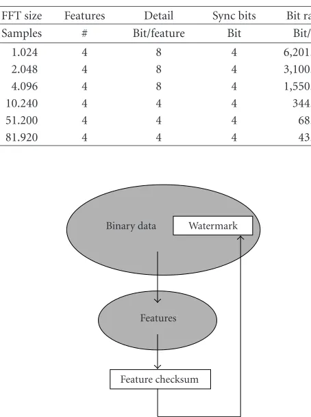 Table 1: Required bit rates for feature embedding.