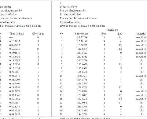Table 3: Embed/retrieve comparison for 4-bit RMS.