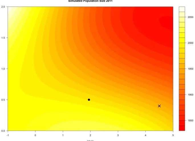 Figure 3: Mean population size by social pressure parameters, simulation year 2011 